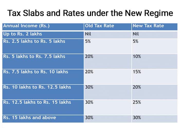 Old And New Tax Regime Slabs