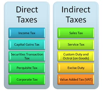 Direct indirect tax types