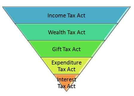 Types of direct taxes in India