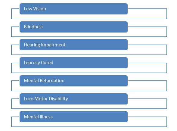 Income tax disability categories
