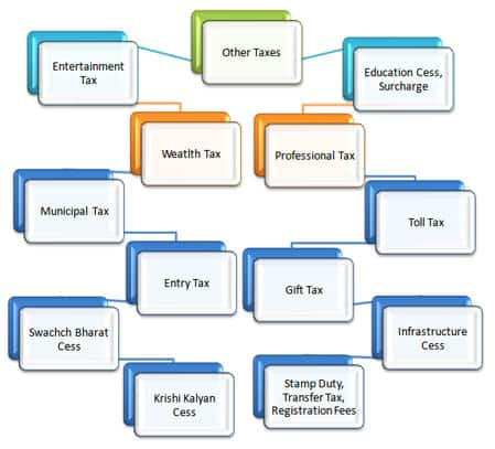 Other taxes in India