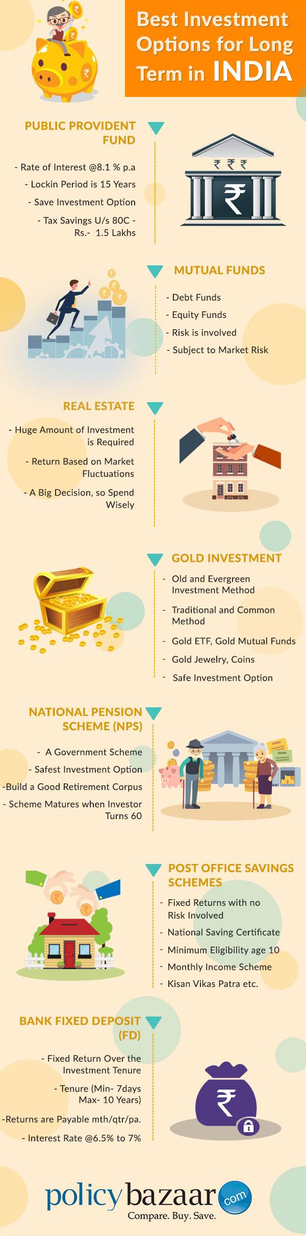 10 Best Investment Options in India - High Return ...