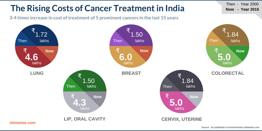 how worthy is cancer insurance