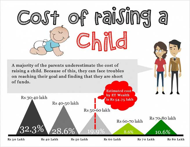 Long Term Investment Options for Your Child