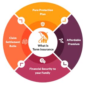 What Is Term Insurance In Hindi