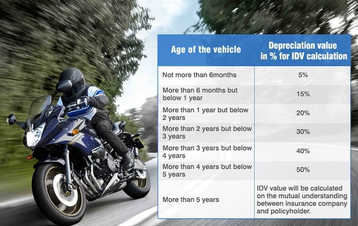 Basics of Two-Wheeler Insurance Policy