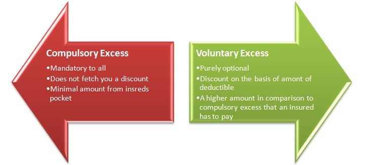 Compulsory and Voluntary Excess In Motor Insurance