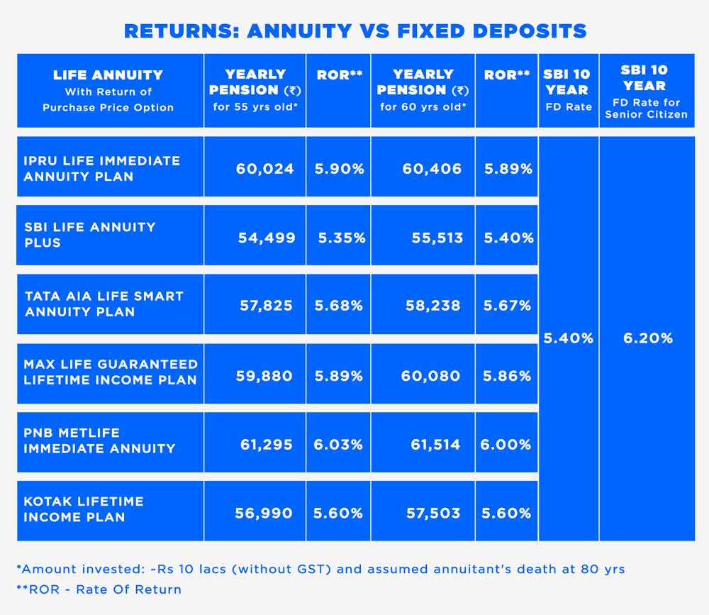 Annuity Plans The Best Bet To Ease Your Retirement