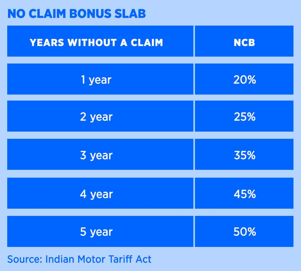 No Claim Bonus Rates